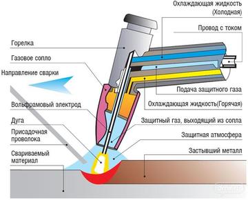 Аргонная сварка (аргонодуговая) — технология и оборудование Аргонная сварка (аргонодуговая) — технология и оборудование